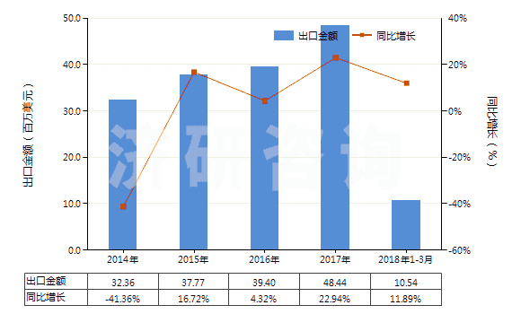 2014-2018年3月中國(guó)其他合成纖維長(zhǎng)絲色織布(HS54079300)出口總額及增速統(tǒng)計(jì)